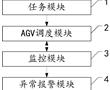 AGV和WMS的中间件控制系统的控制方法及电子设备与流程